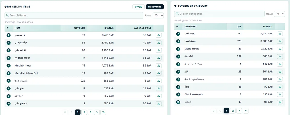 تحليلات المبيعات: الأصناف الأكثر مبيعًا والإيرادات حسب الفئة.